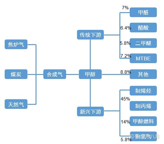 甲醇上下游产业链及其下游应用占比一览