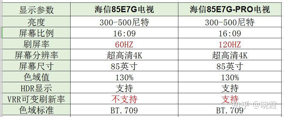 海信85e7g电视和海信85e7gpro对比要怎么选