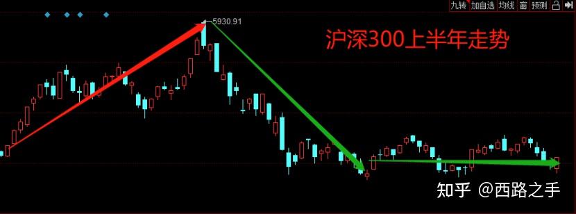 2021年下半年股票行情如何