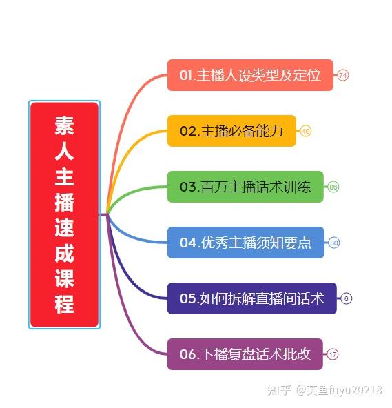 素人带货卖货主播电商直播销售员培训课件思维导图版