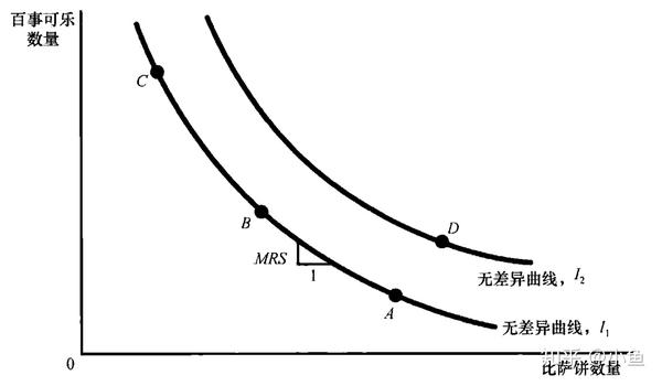 无差异曲线表示:使消费者同样满足(效用相同)的两种商品的组合.