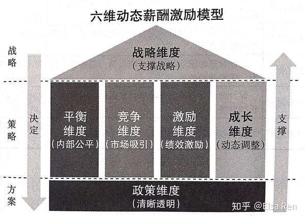 方法论:薪酬激励体系设计六步法