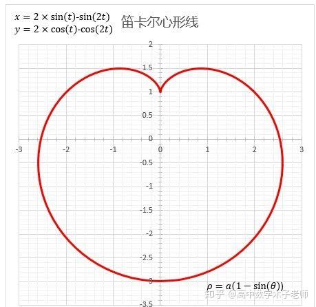 当然"浪漫"的数学家并非笛卡尔一个,还有一些更加逼真的心形