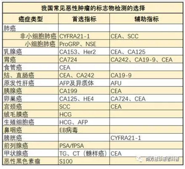 肿瘤标志物,远不是指标高低这么简单