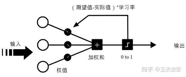 图6-10 感知机模型