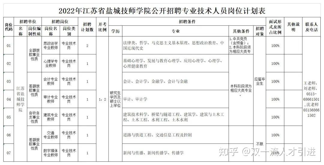 江苏盐城2022年江苏省盐城技师学院公开招聘8名专业技术人员公告