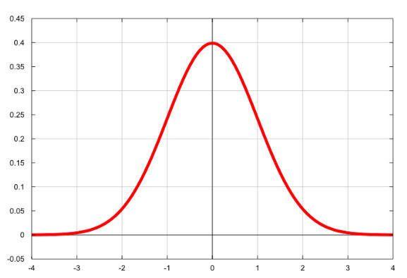 正态分布曲线(概率密度曲线)