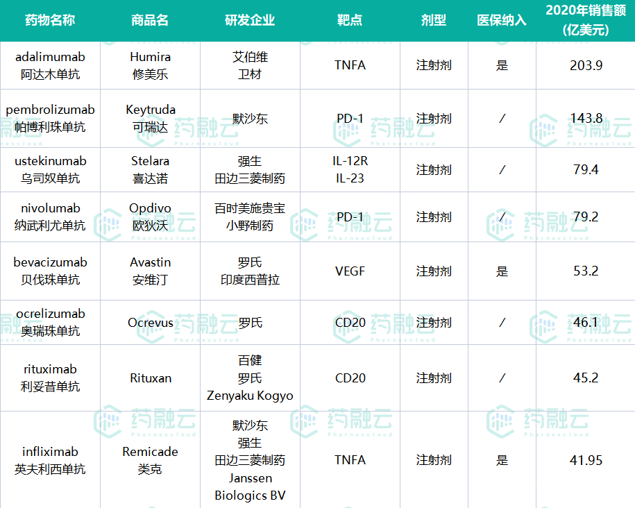 蝉联榜首宝座修美乐最先由阿斯利康研发,后对外授权给艾伯维和卫材