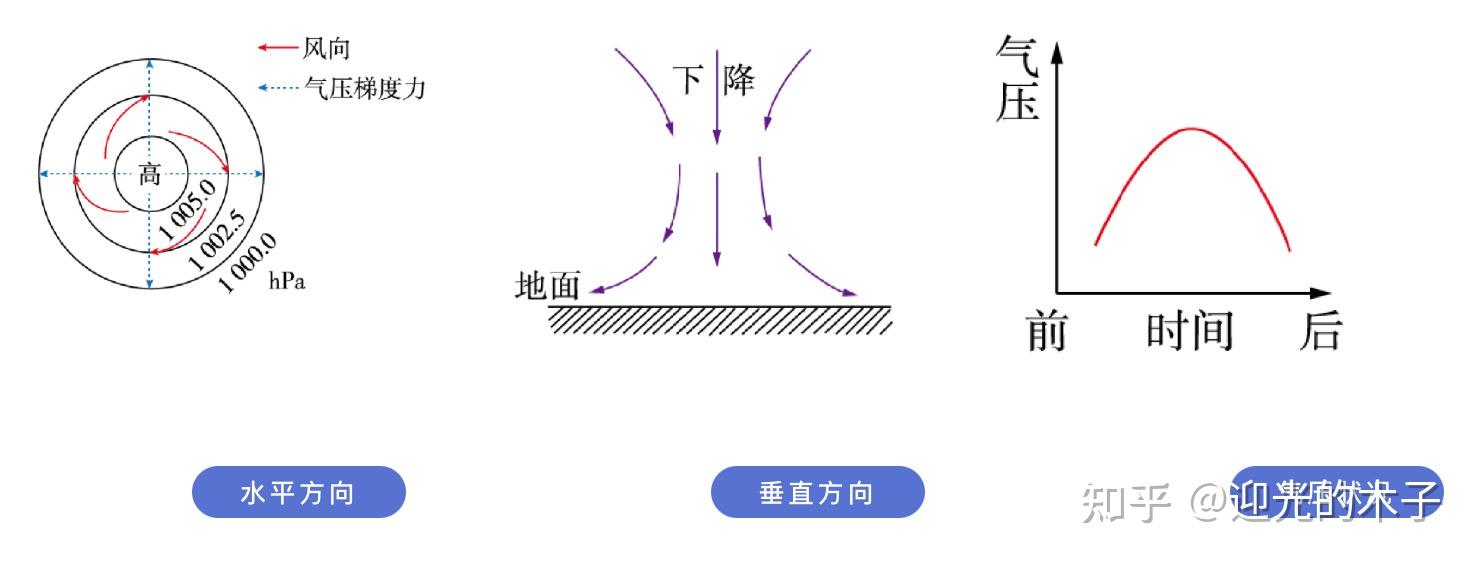 气旋图的方向为什么这样突出的,而反气旋就不是了呢?