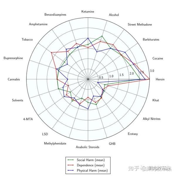 生理危害(蓝线),成瘾性(红线)的雷达图,rushpoppers在图中右下角