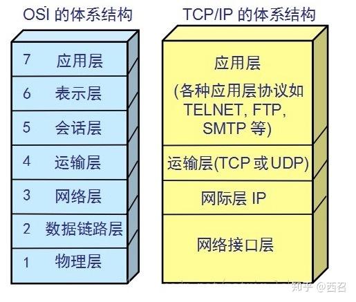 计算机网络的7层4层和5层模型