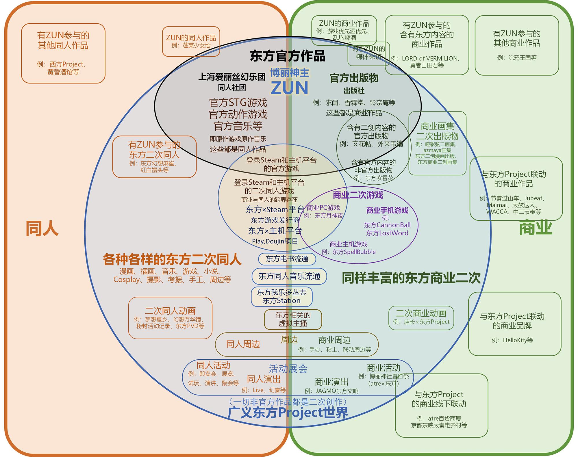 按道理这一张图就够了(感谢thbwiki等),但是也存在不少需要解释的