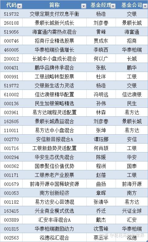 招商证券,上海证券,济安金信3家5星评级的12只基金!