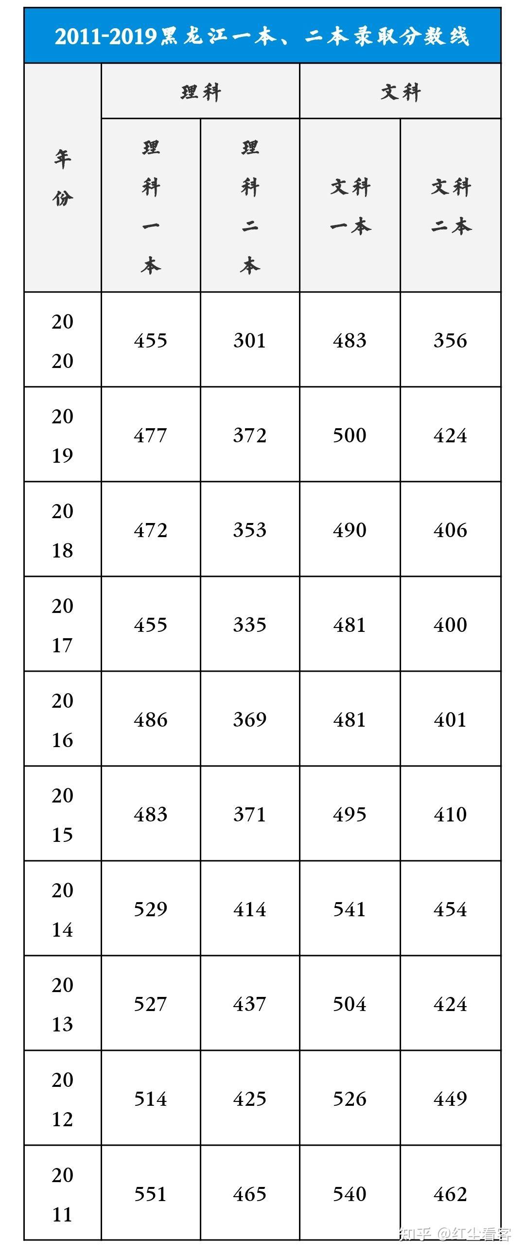 2021年黑龙江高考分数线公布文理一本分数线分别为472415分如何看待