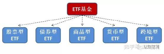 其中, 股票型etf又可细分为:宽基指数etf,行业指数etf,策略指数etf和