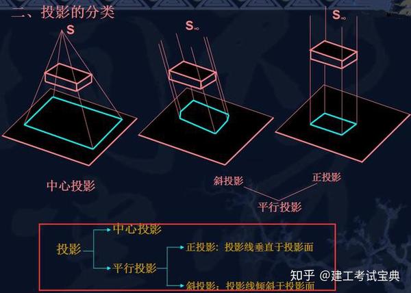 图:土建工程中常用的投影图是:  正投影图,轴测图,透视图,标高投影图