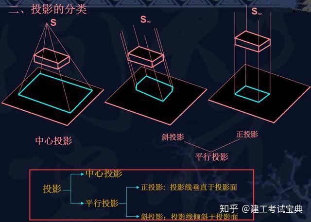 投影的基本知识