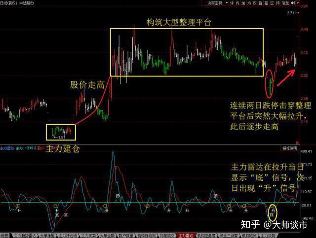 一旦出现跳空双阴洗盘还敢小看后市不是涨停就是涨不停