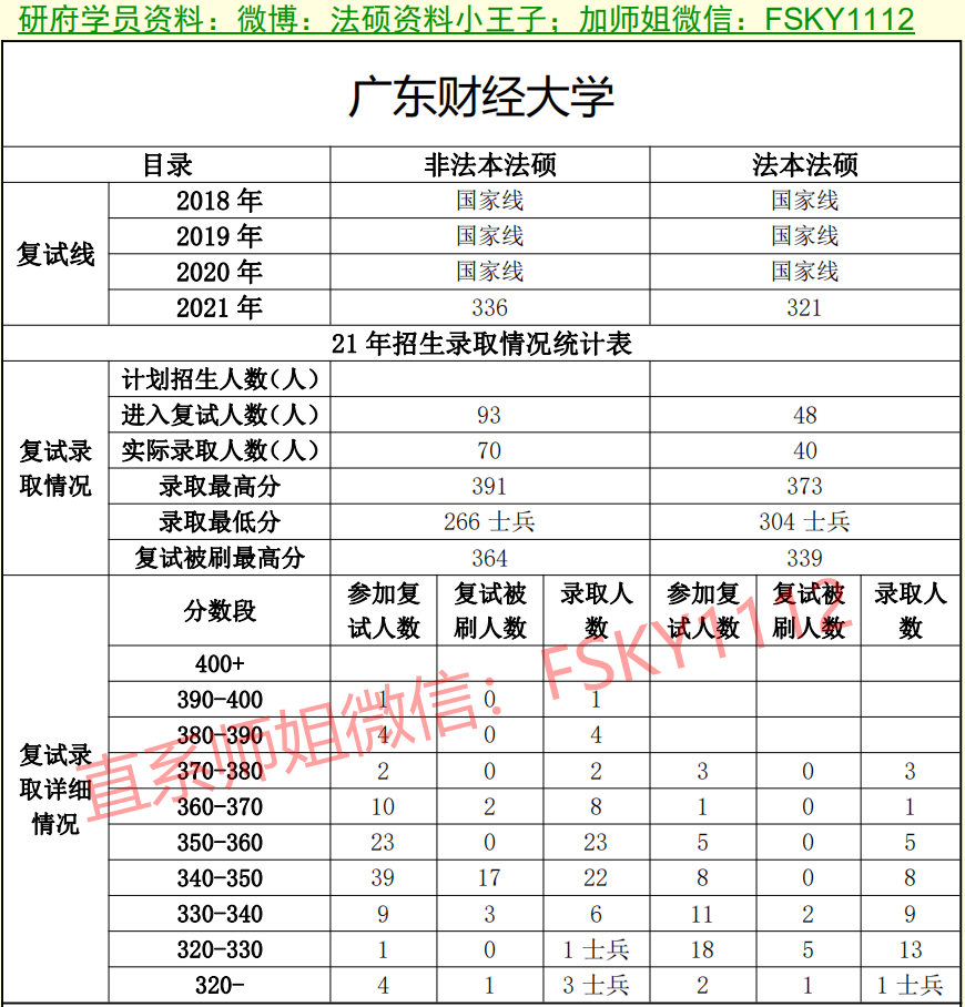 2021年广东财经大学法硕复试线,广东财经大学法硕复试