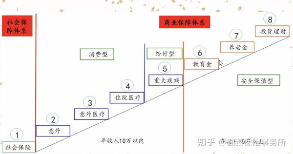 两张图看懂保险分类和阶梯