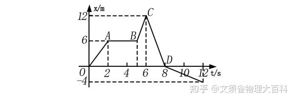 【高中】匀变速直线运动-图像问题