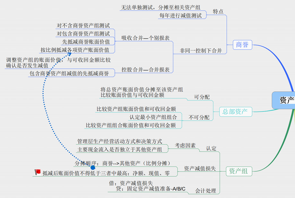 年薪60万的总监把120页合成12张财务思维导图,从资产到合并报表