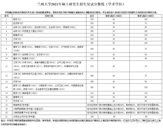 2021年部分学院调整硕士研究生招生复试分数线按照学校复试分数线要求