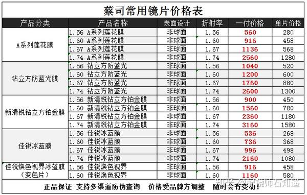 眼视光毕业 从业8年 高级验光员 配镜师 94 人 赞同了该文章 发布于