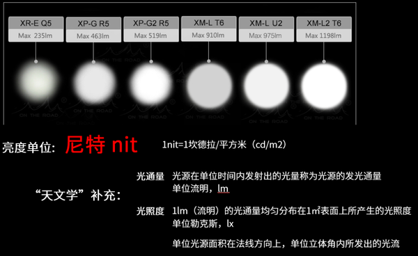 它的发光程度都不一样,为了形容这个不同程度就有了亮度,单位为 nit