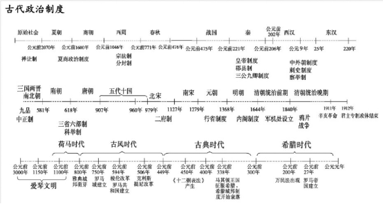 超好用的高考记忆图表高中历史时间轴大事年表备考错过可惜