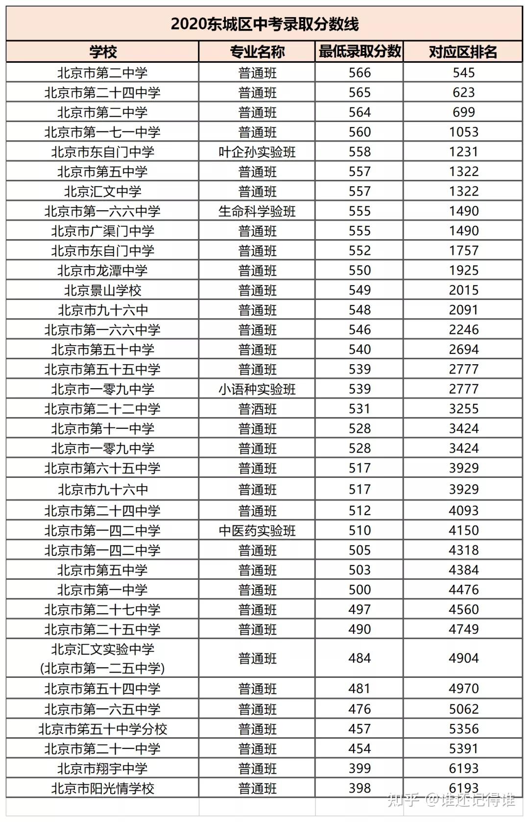 北京大兴2020中考高中分数线多少?