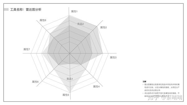 雷达图分析