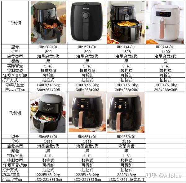 一篇只讲飞利浦空气炸锅的文章飞利浦空气炸锅全系产品分析推荐告诉你