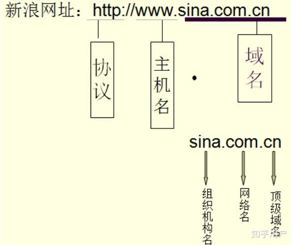 顶级域名一级域名二级域名三级域名什么区别