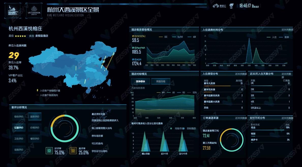 数据可视化案例(十五)——打造西溪湿地智慧景区大屏