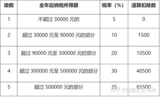 附:经营所得个人所得税税率表