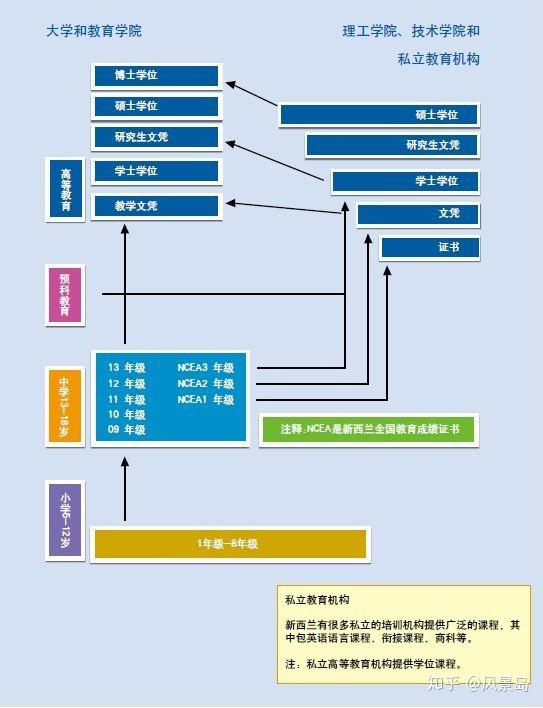 新西兰教育体制图解|来源:网络