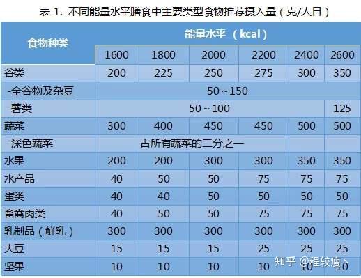 如何定量估计日常食物摄入量