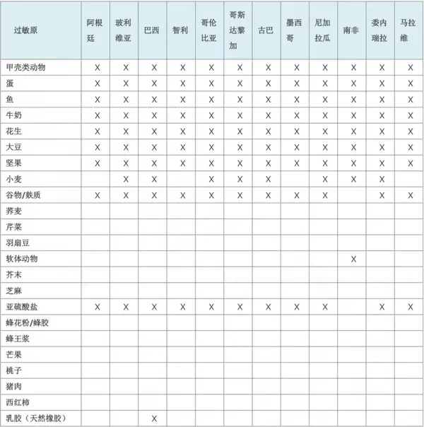 表2:25个国家和地区过敏原清单(续表)