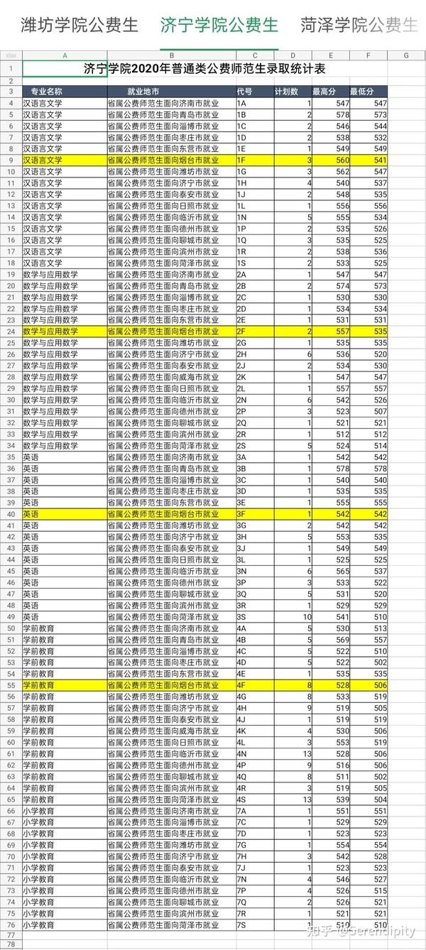 山东省属公费师范生2020年录取分数线