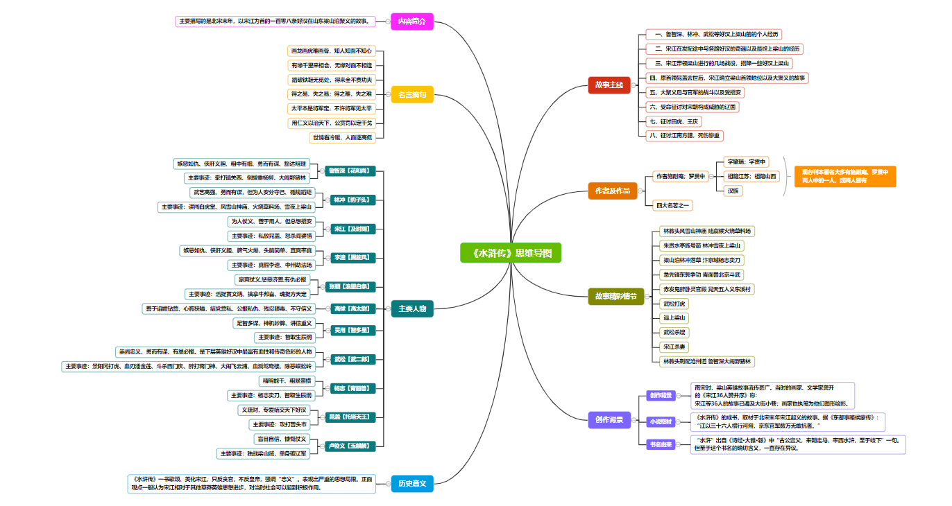 《水浒传》思维导图,高清脑图拿走不谢!