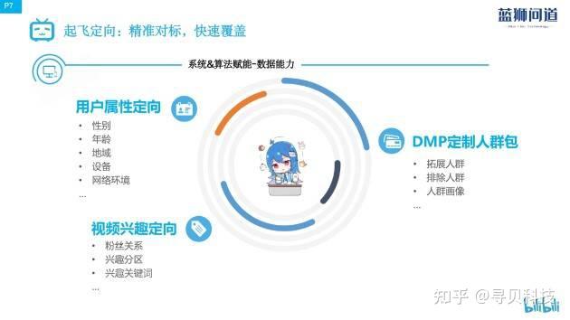 b站商业起飞人群 dmp介绍