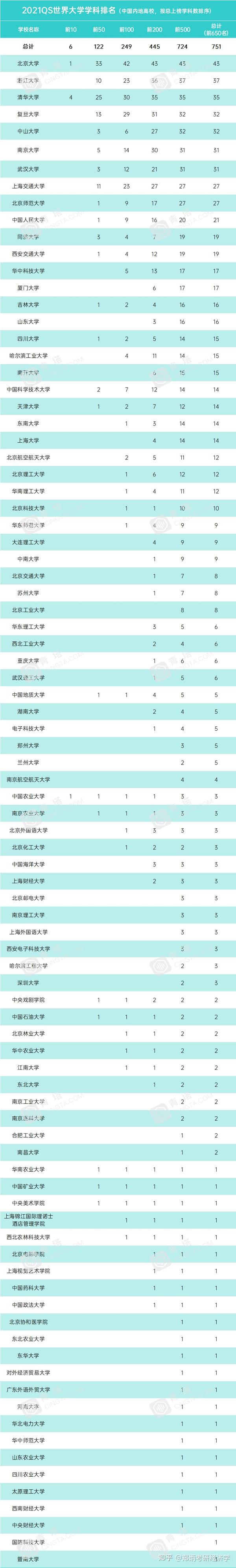【郑炳/炳哥】2021年qs世界大学学科排名出炉!