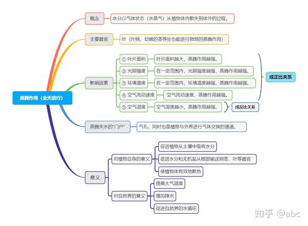 初中生物之绿色植物的蒸腾作用思维导图