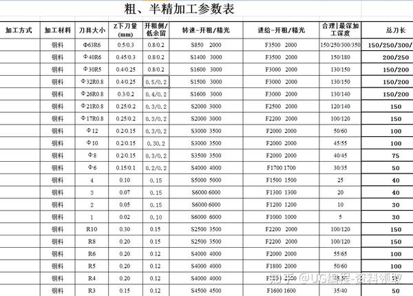 全网最全ug钻头参数表