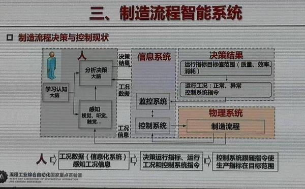 柴天佑院士从人类感知到智能决策制造业智能化关键问题解读