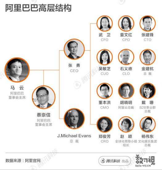 两张图认清阿里巴巴所有高管和董事会成员