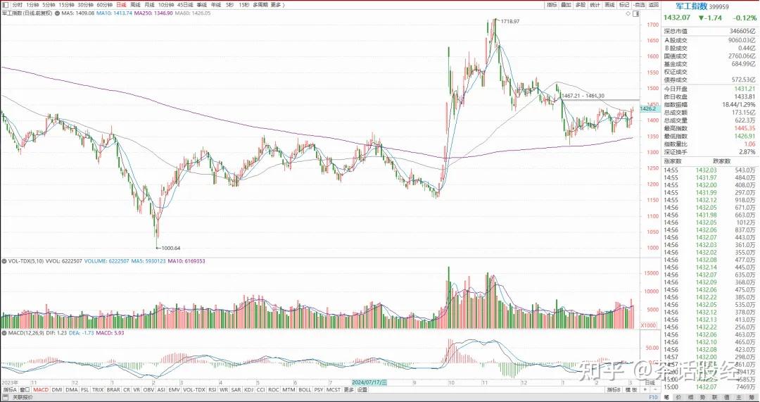 收评:沪指涨0.53% 消费股走强