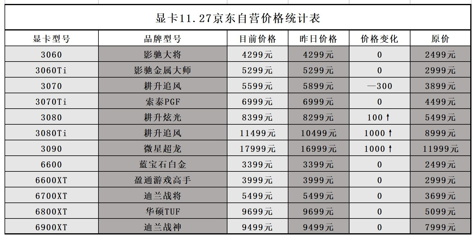 2021年11月27日显卡价格监测每日更新