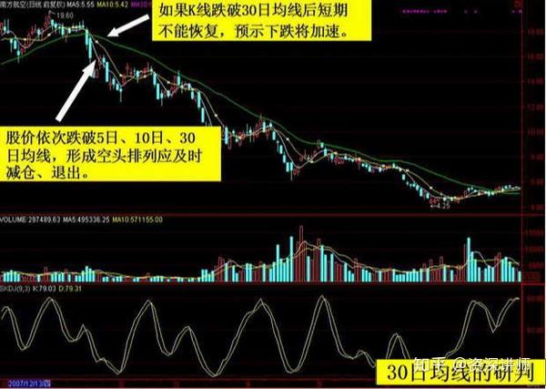 股票入门知识:均线的基础知识从入门到精通